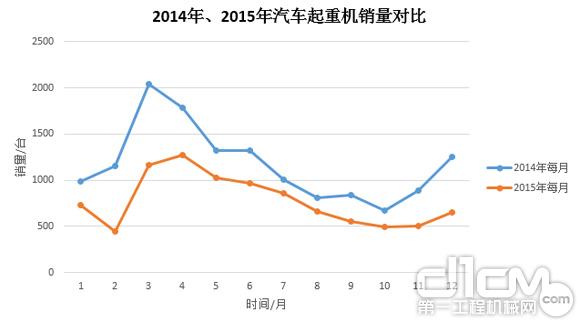 圖3:2014年、2015年汽車起重機(jī)銷量對比