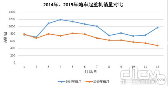 圖7：2014年、2015年隨車起重銷量對比