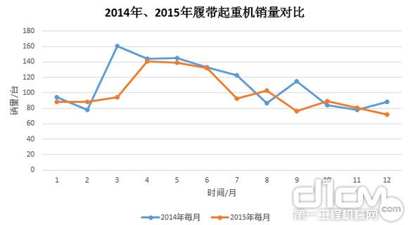 圖8：2014年、2015年履帶起重機(jī)銷量對比