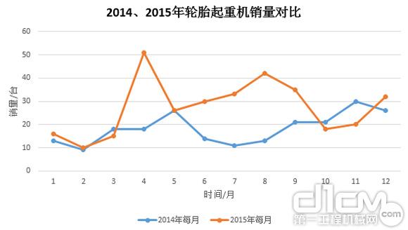 圖9:2014年、2015年輪胎起重機(jī)銷量對比